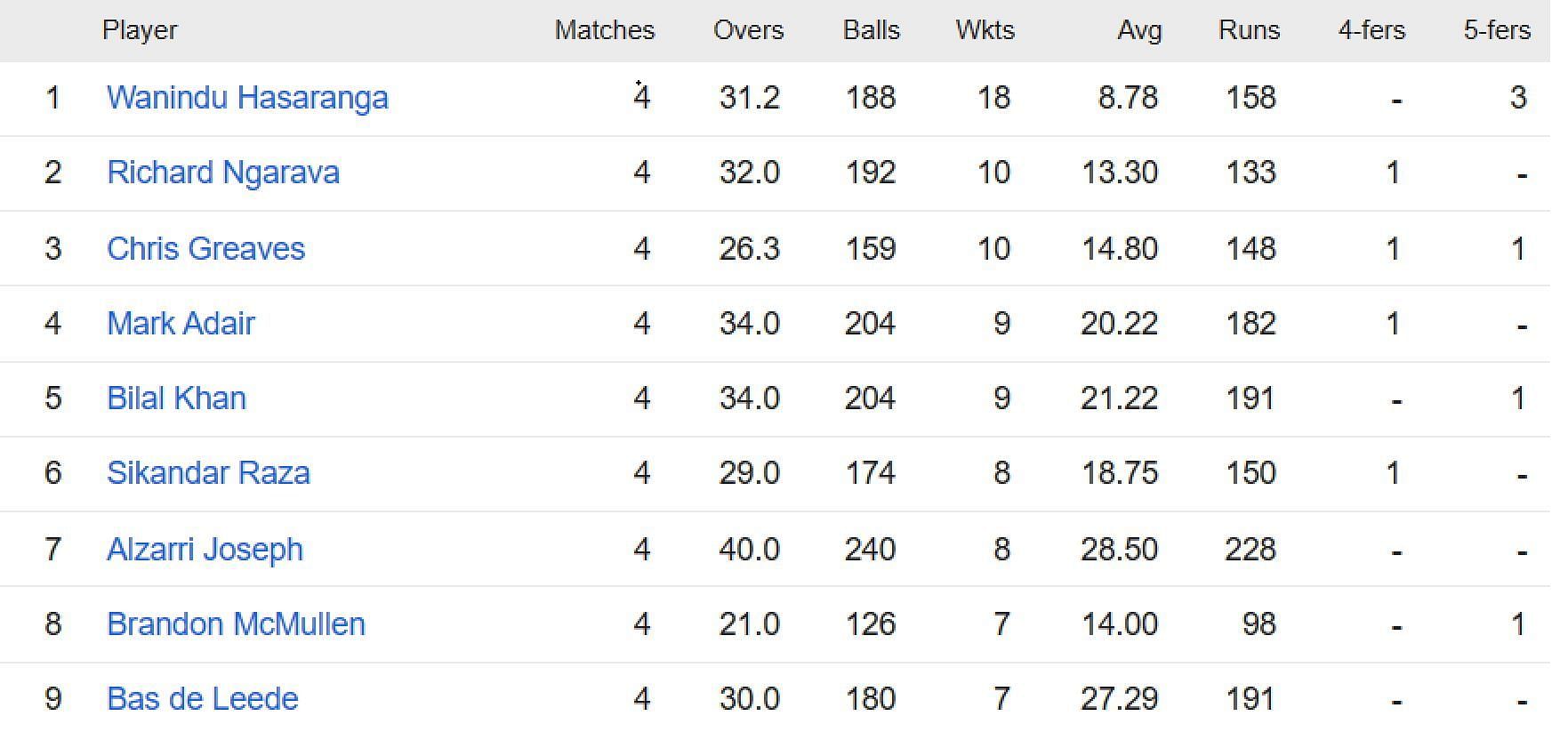 Updated list of wicket-takers in ICC World Cup 2023 Qualifiers