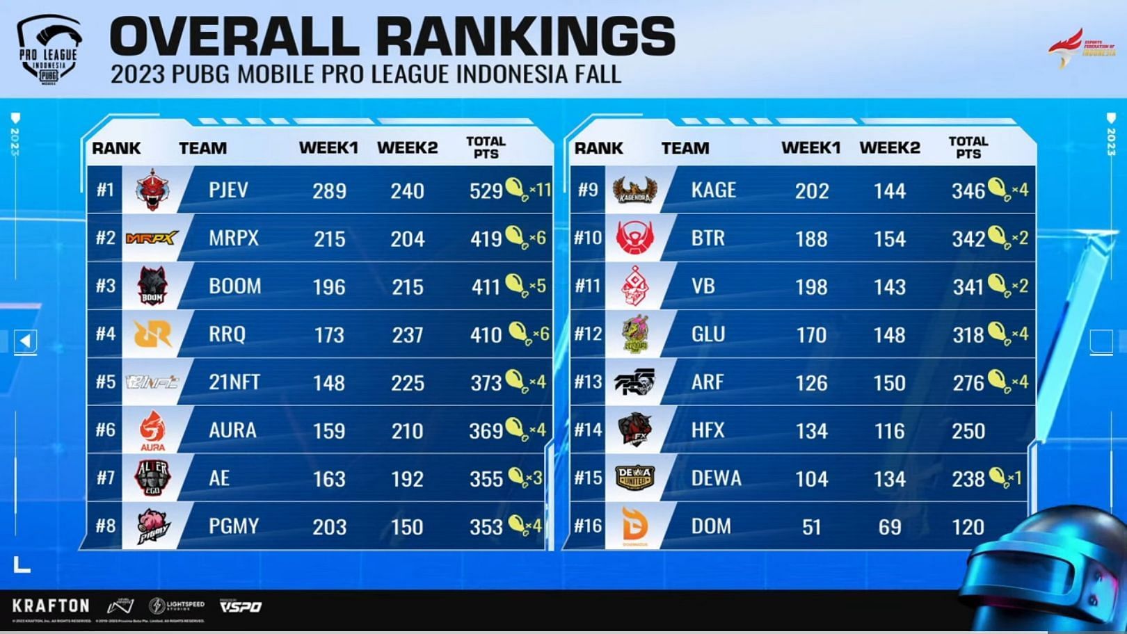 Overall standings of Pro League Indonesia 2023 Fall (Image via PUBG Mobile)