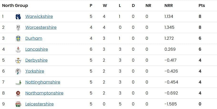 Updated points table in T20 Blast 2023