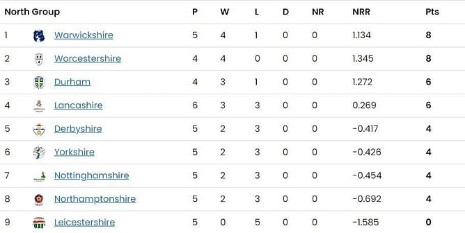 T20 Blast 2023 Points Table: Updated Standings after Day 11