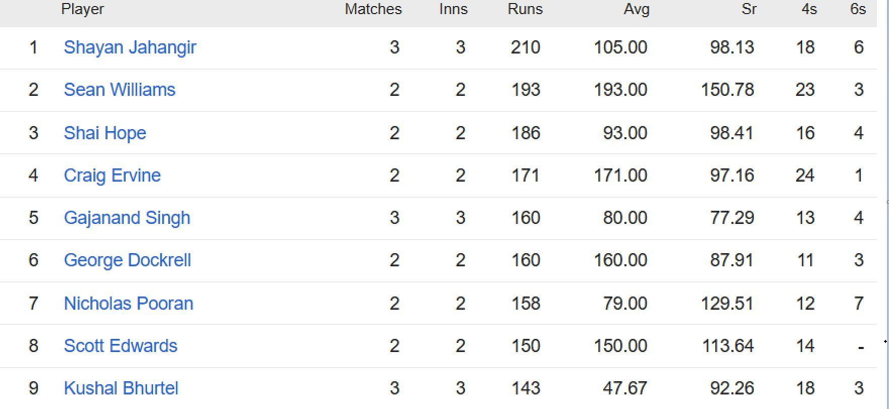 ICC World Cup Qualifiers 2023 Most Runs and Most Wickets standings