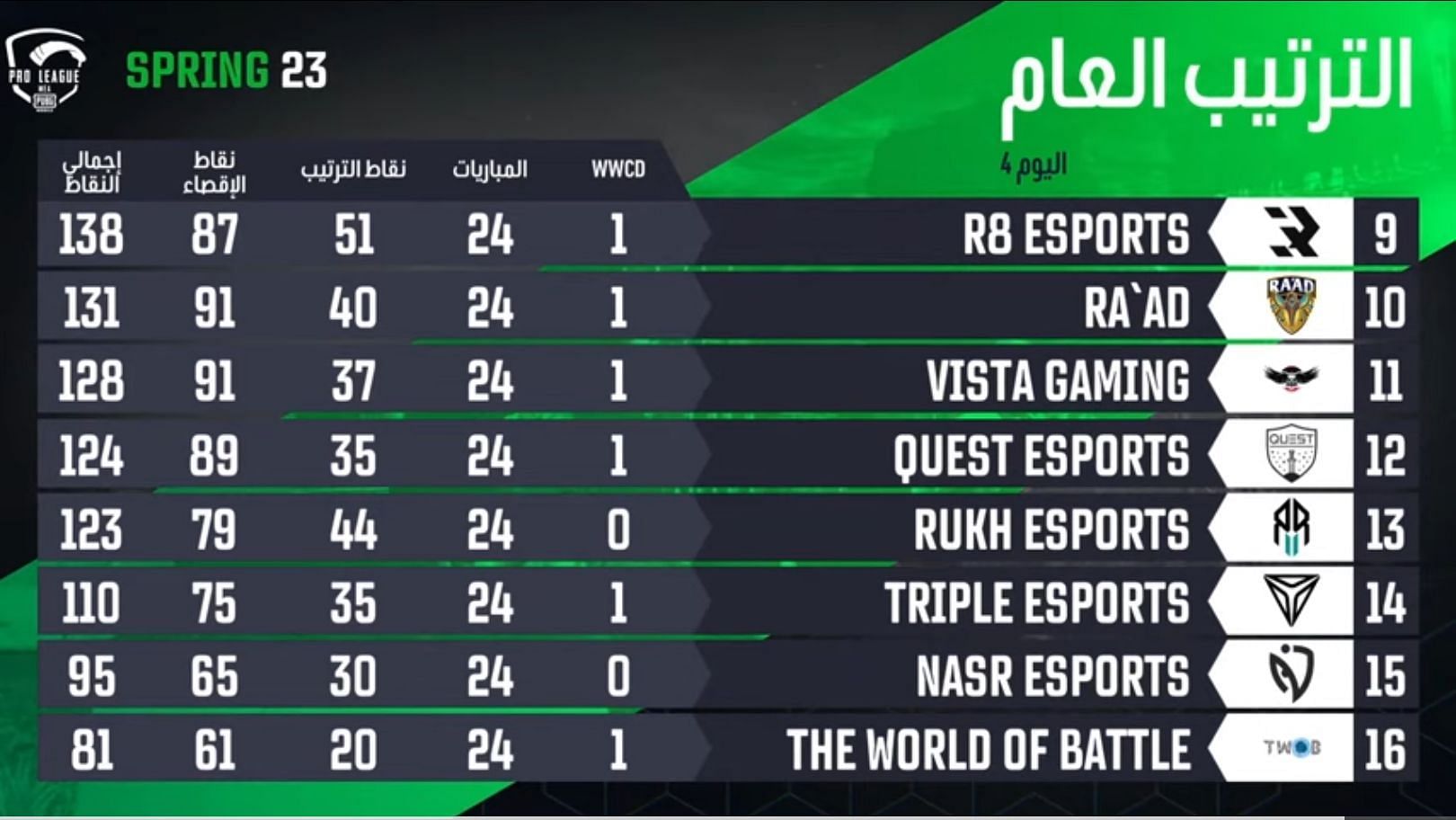 PMPL MEA Championship Spring overall standings. (Image via PUBG Mobile)