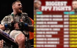 Conor McGregor reigns supreme: PPV table exemplifies the Irishman’s legendary UFC stature