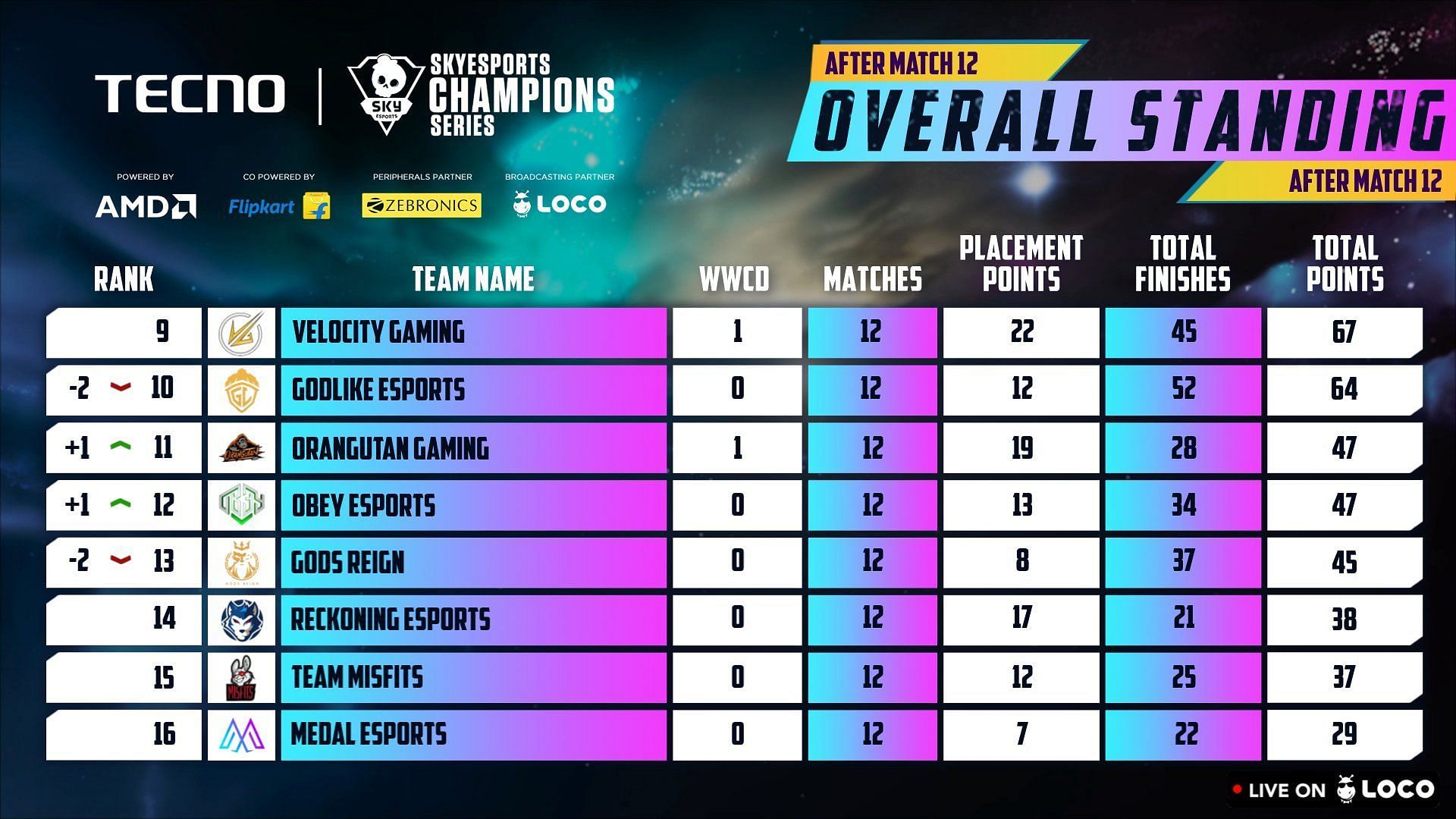GodLike moved up to the 10th spot in Champions Series BGMI Finals after Day 2 (Image via Skyesports)