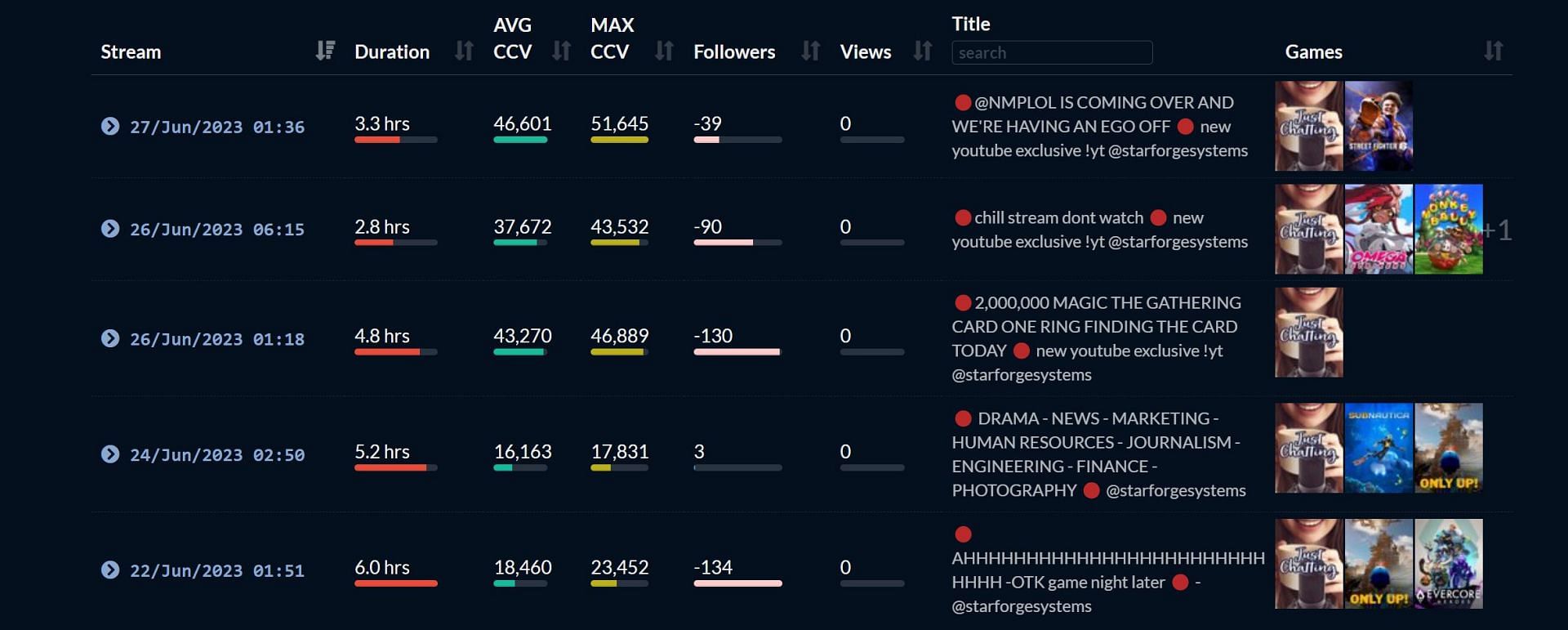 Livestreaming data for Mizkif&#039;s channel, dating from June 22, 2023, to June 27, 2023 (Image via TwitchTracker.com)