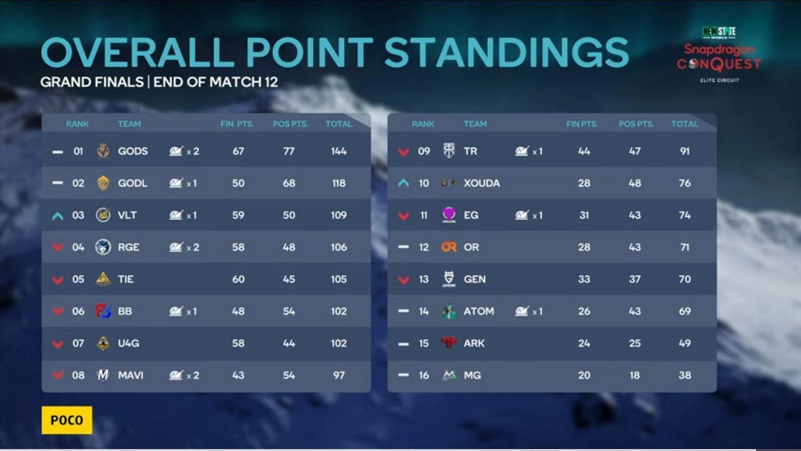Grand Finals standings after Day 2 (Image via Snapdragon)