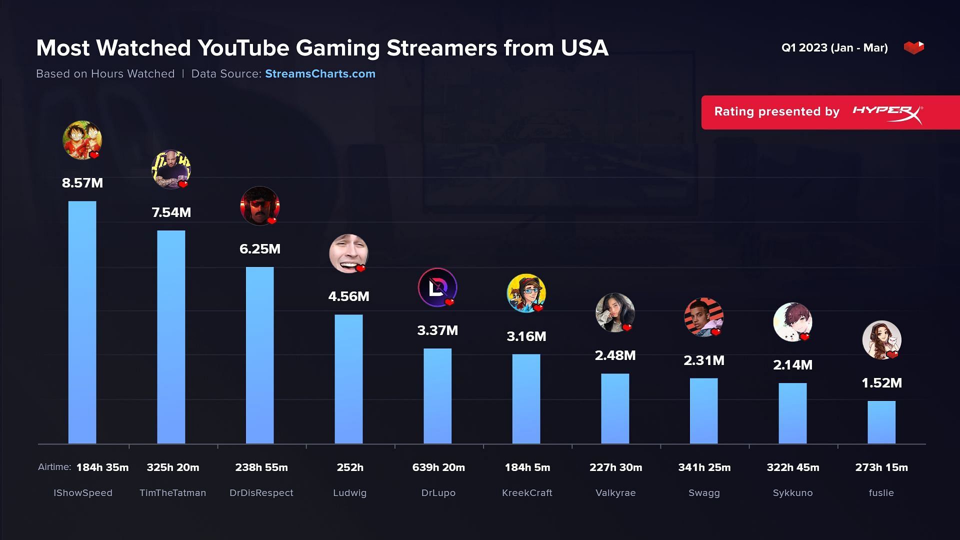 Most watched American gaming YouTube streamers. (Image via StreamsCharts)