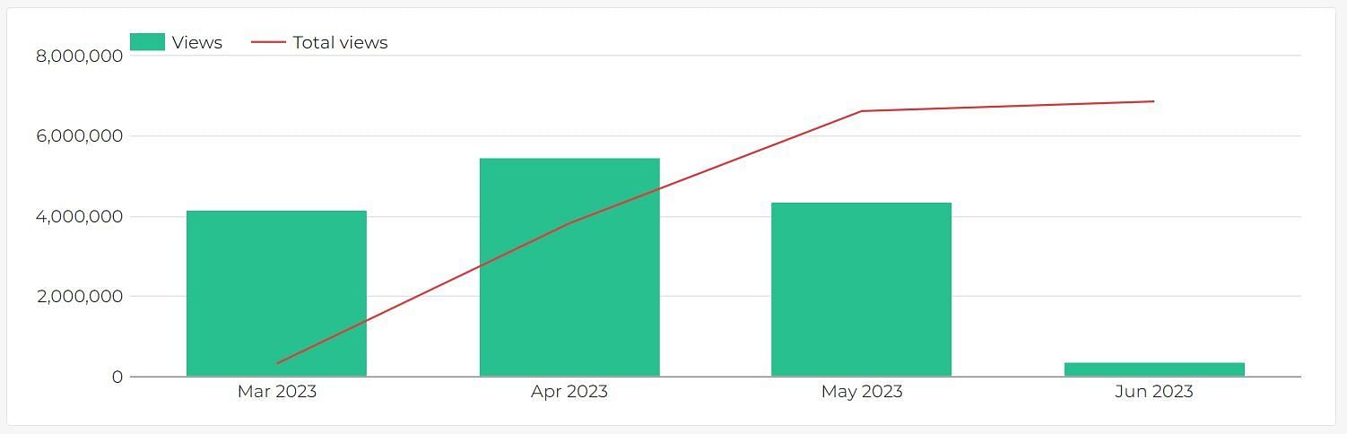 2023 viewership growth chart for Sykkuno. (Image via Playboard)