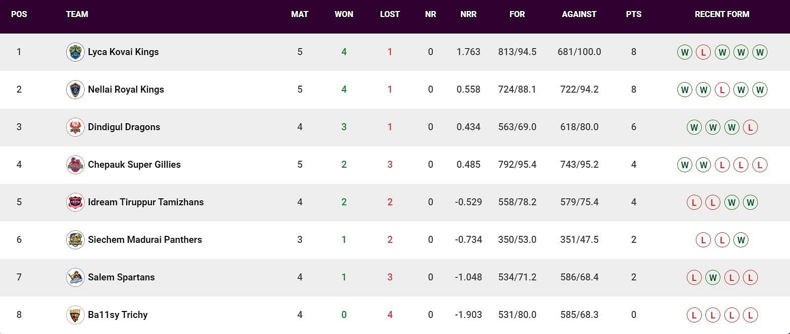 Updated Points Table after Match 17 (Image Courtesy: www.tnpl.com)