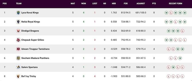 TNPL 2023 Points Table: Updated standings after Idream Tiruppur Tamizhans vs Ba11sy Trichy, Match 17