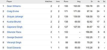 ICC World Cup Qualifiers 2023 Most Runs and Most Wickets standings: Sean Williams and Wanindu Hasaranga top the charts – Updated after Match 6