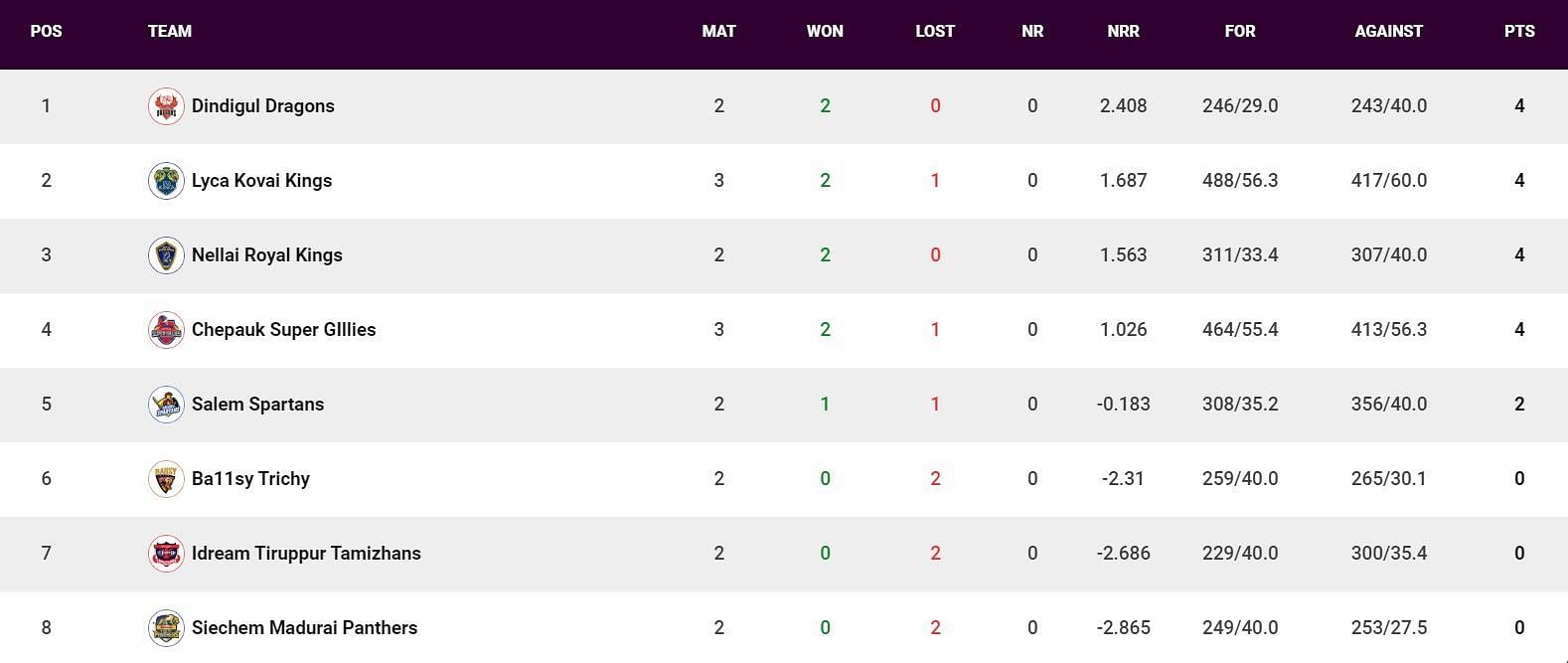 Updated Points Table after Match 9 (Image Courtesy: www.tnpl.com)