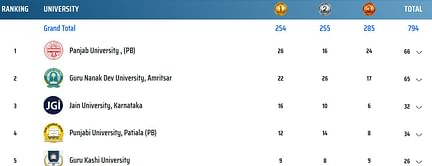 Khelo India University Games Medal Tally: Updated after Day 11 (June 2, 2023)