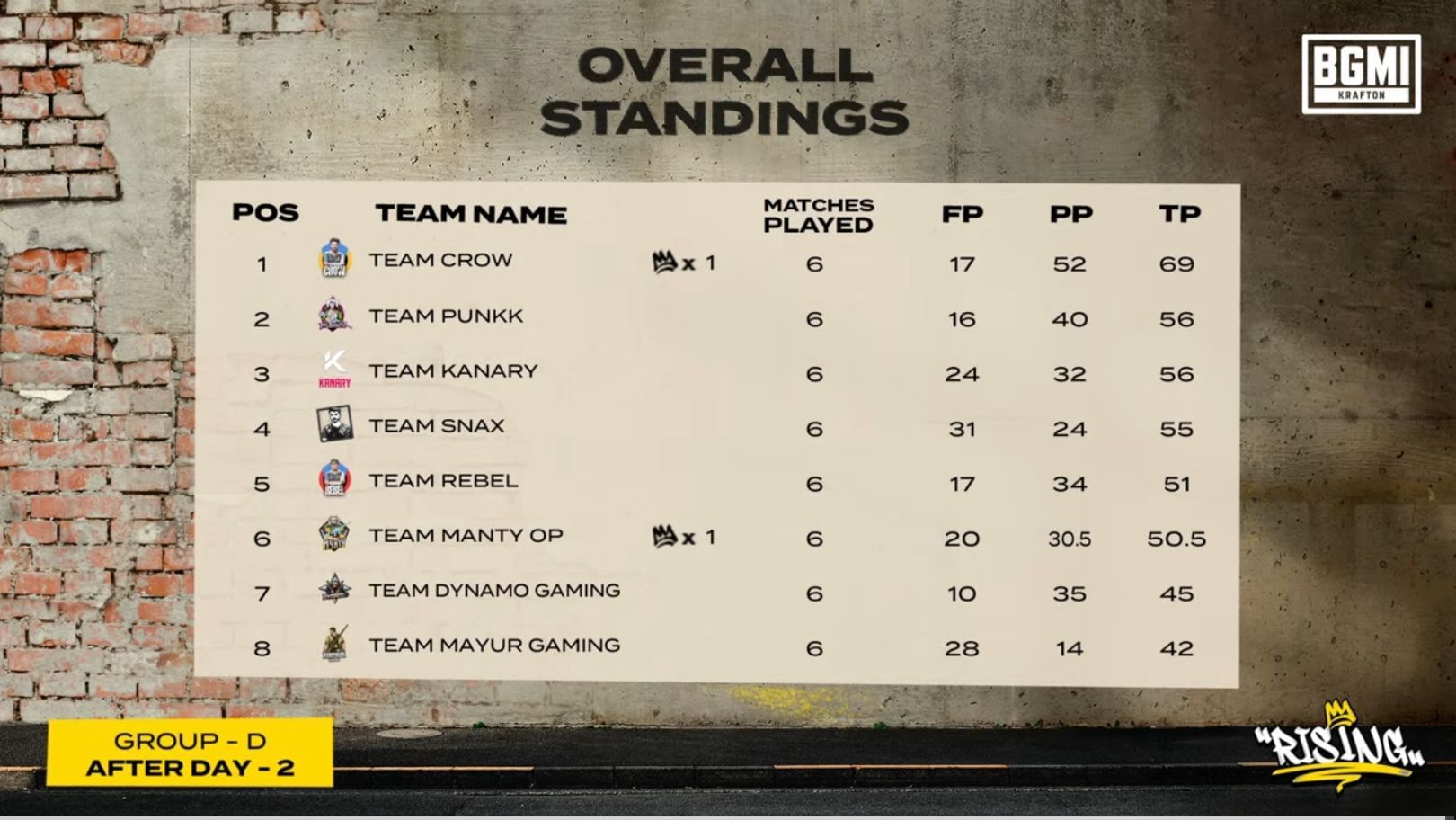 Group D overall points table (Image via Krafton)