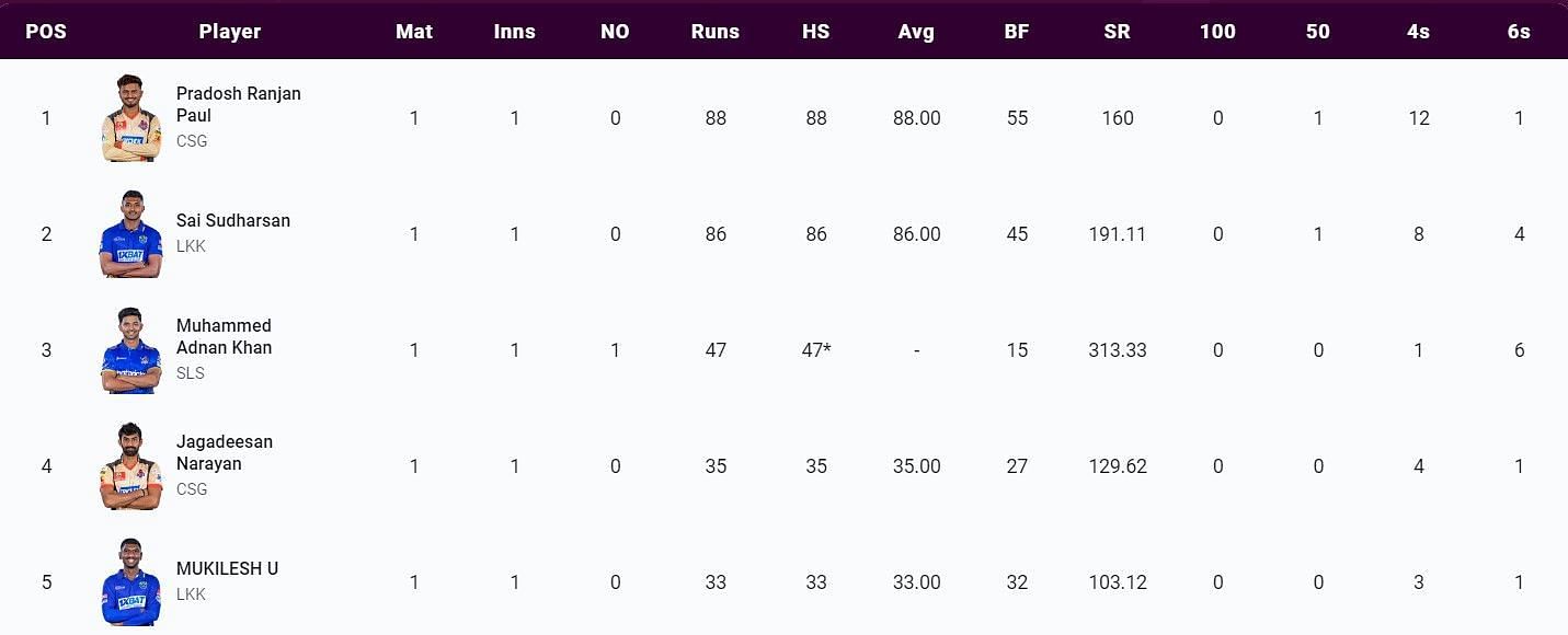 Most Runs list after the conclusion of Match 2 (Image Courtesy: www.tnpl.com)