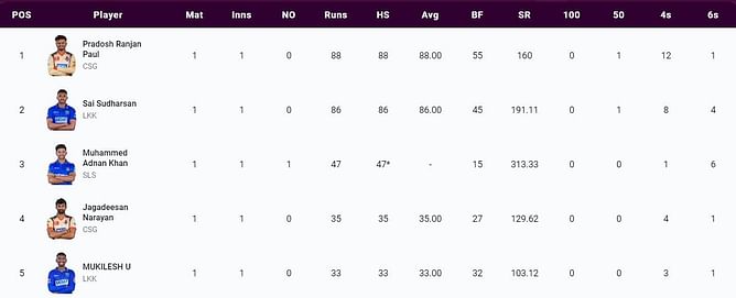 TNPL 2023 Most Runs and Most Wickets standings: Pradosh Ranjan Paul and Shahrukh Khan lead the charts – Updated after Match 2