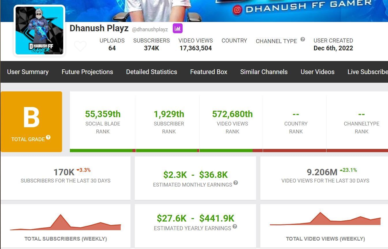 These are the earnings of the content creator (Image via Social Blade)