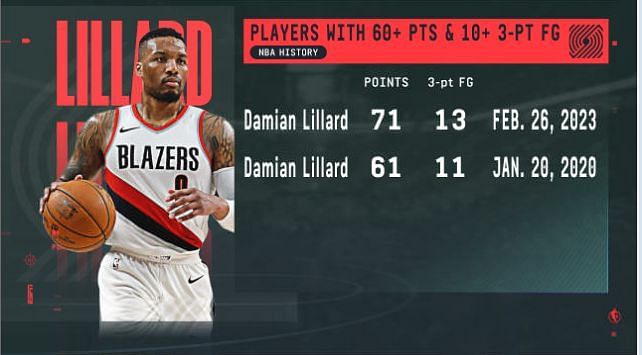 Wasted talent, poverty franchise - Damian Lillard sticking with Trail  Blazers again sparks debate among NBA fans