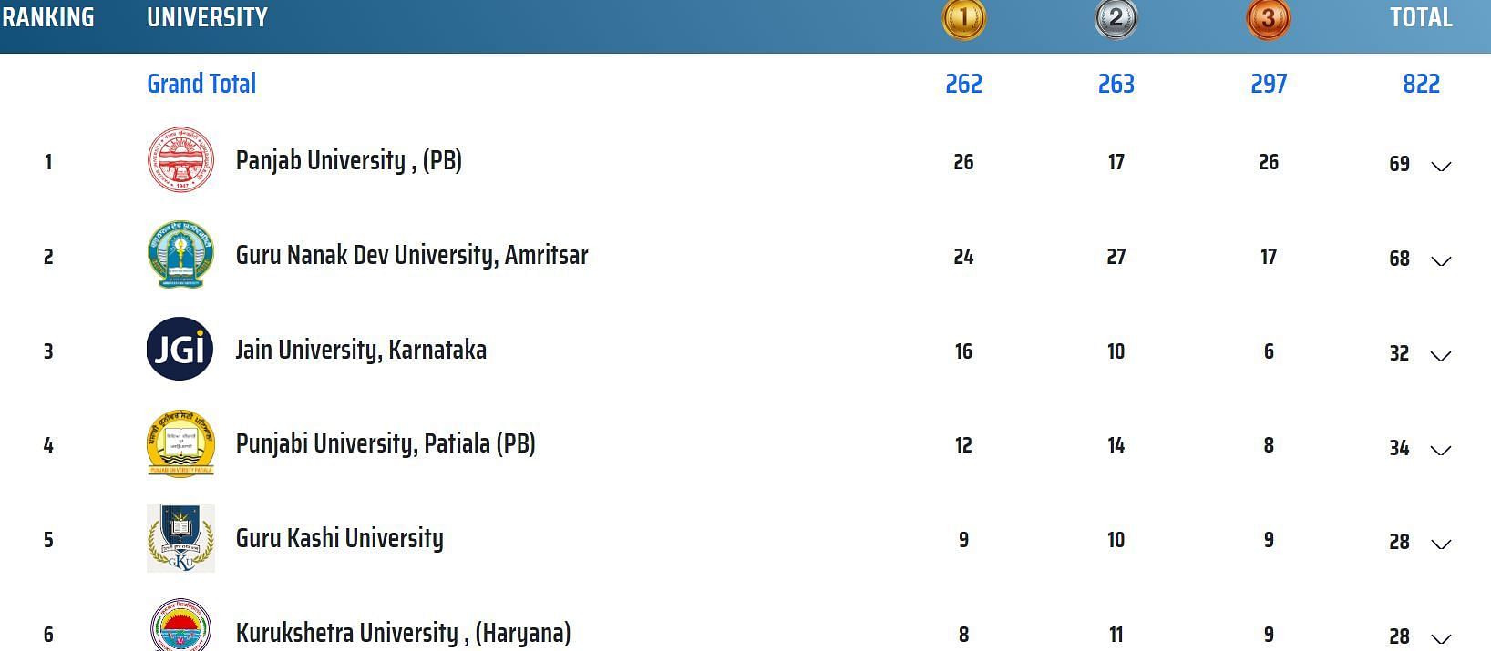 Khelo India University Games Medal Tally