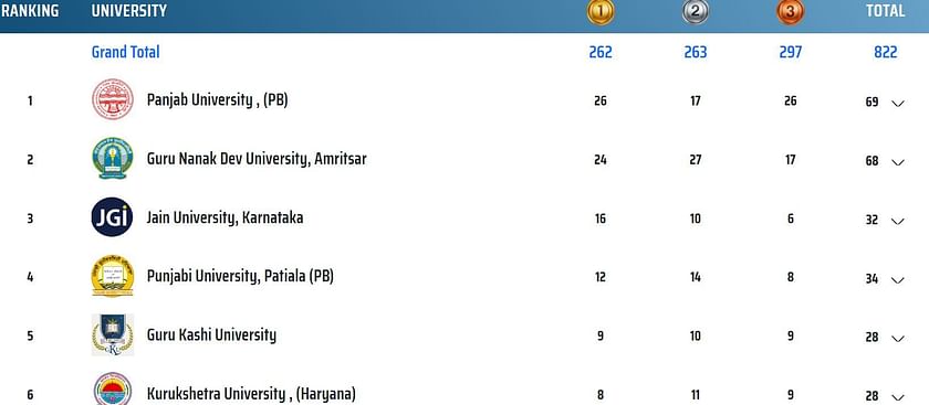 Khelo India University Games 2023 medals tally - full list of winners