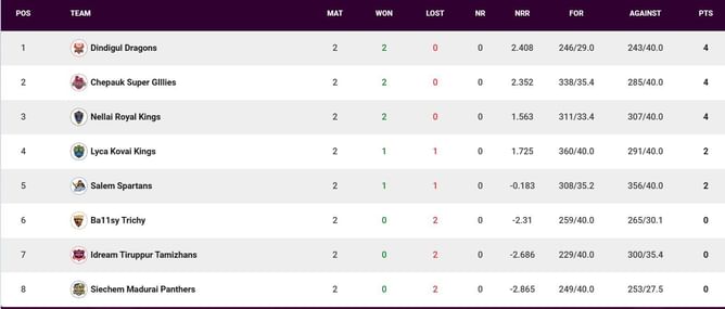 TNPL 2023 Points Table: Updated standings after Siechem Madurai Panthers vs Dindigul Dragons, Match 8