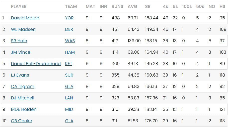 Top 3 batting positions remain the same after day 19