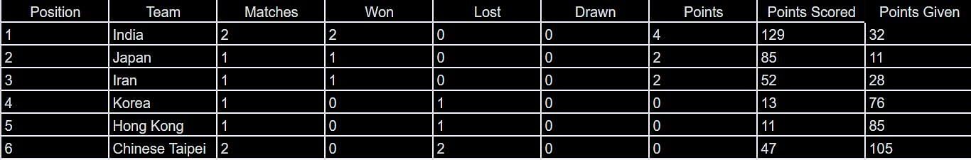 Points Table