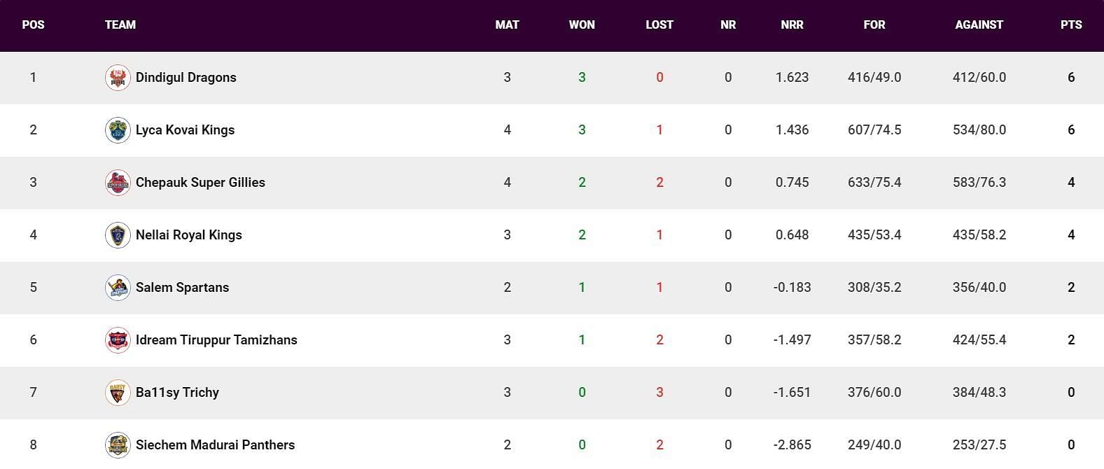 Updated Points Table after Match 11 (Image Courtesy: www.tnpl.com)