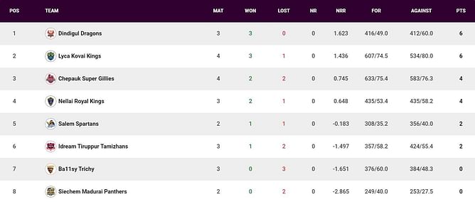 TNPL 2023 Points Table: Updated standings after Ba11sy Trichy vs Lyca Kovai Kings, Match 12