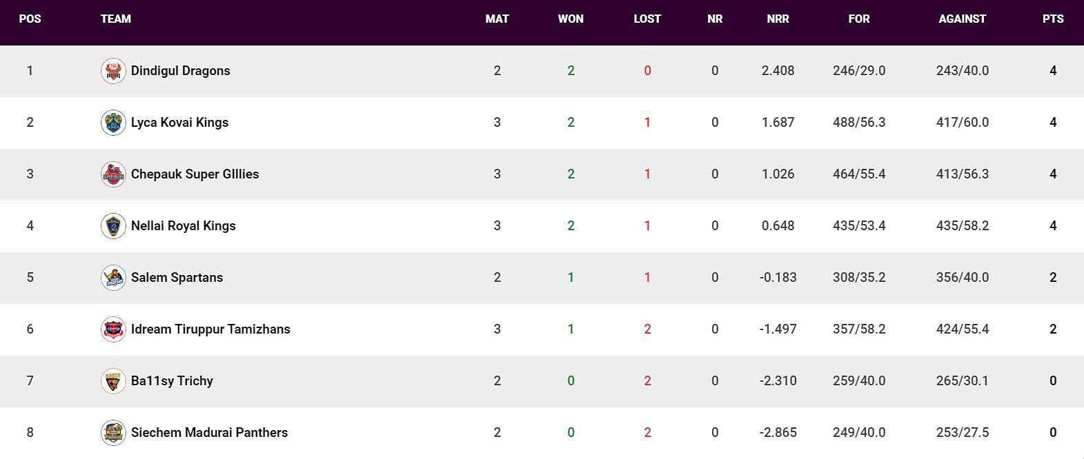 Updated Points Table after Match 10 (Image Courtesy: www.tnpl.com)