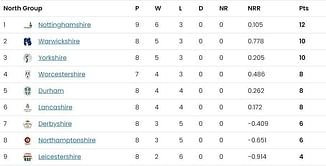 T20 Blast 2023 Points Table: Updated standings after Day 17