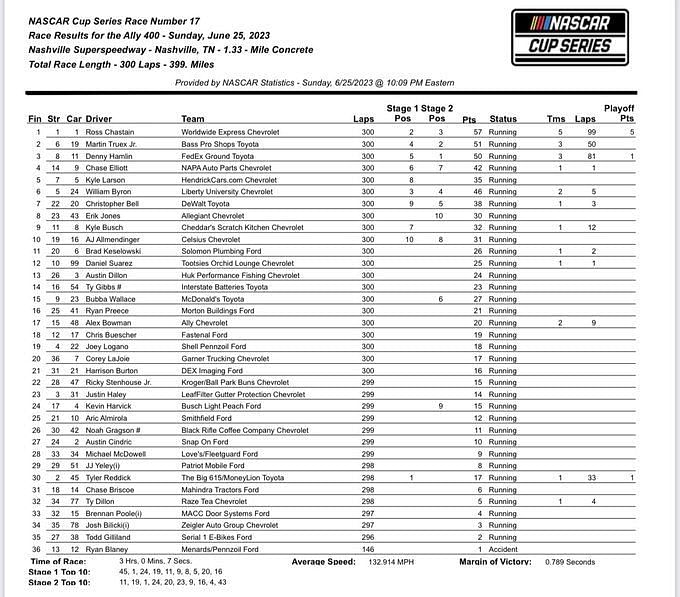 NASCAR 2023: Final results for Ally 400 at Nashville Superspeedway