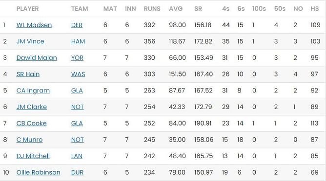 T20 Blast 2023 Most Runs and Most Wickets standings: Madsen and Green top the charts – Updated after Day 14