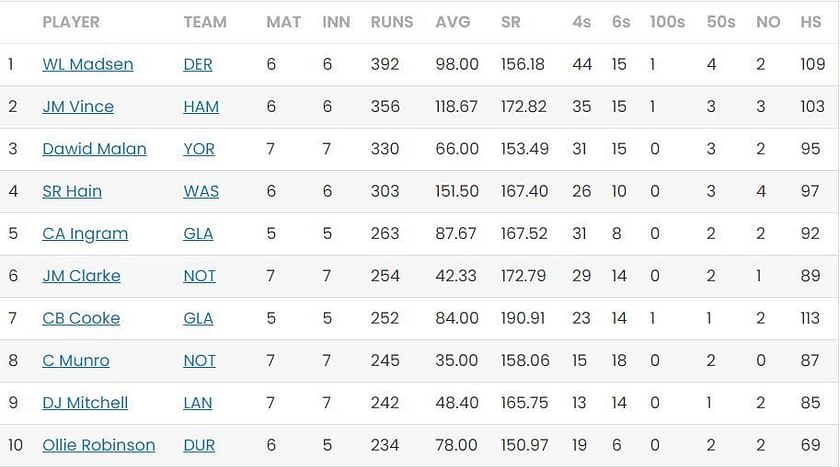 T20 Blast 2023 Most Runs And Most Wickets Standings: Madsen And Green 