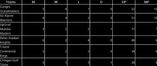 Points Table