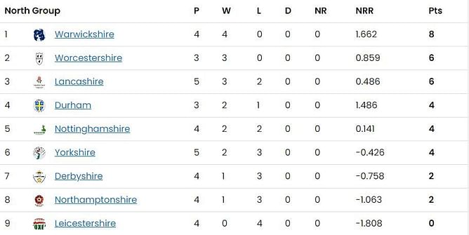 T20 Blast 2023 Points Table: Updated Standings after Day 10