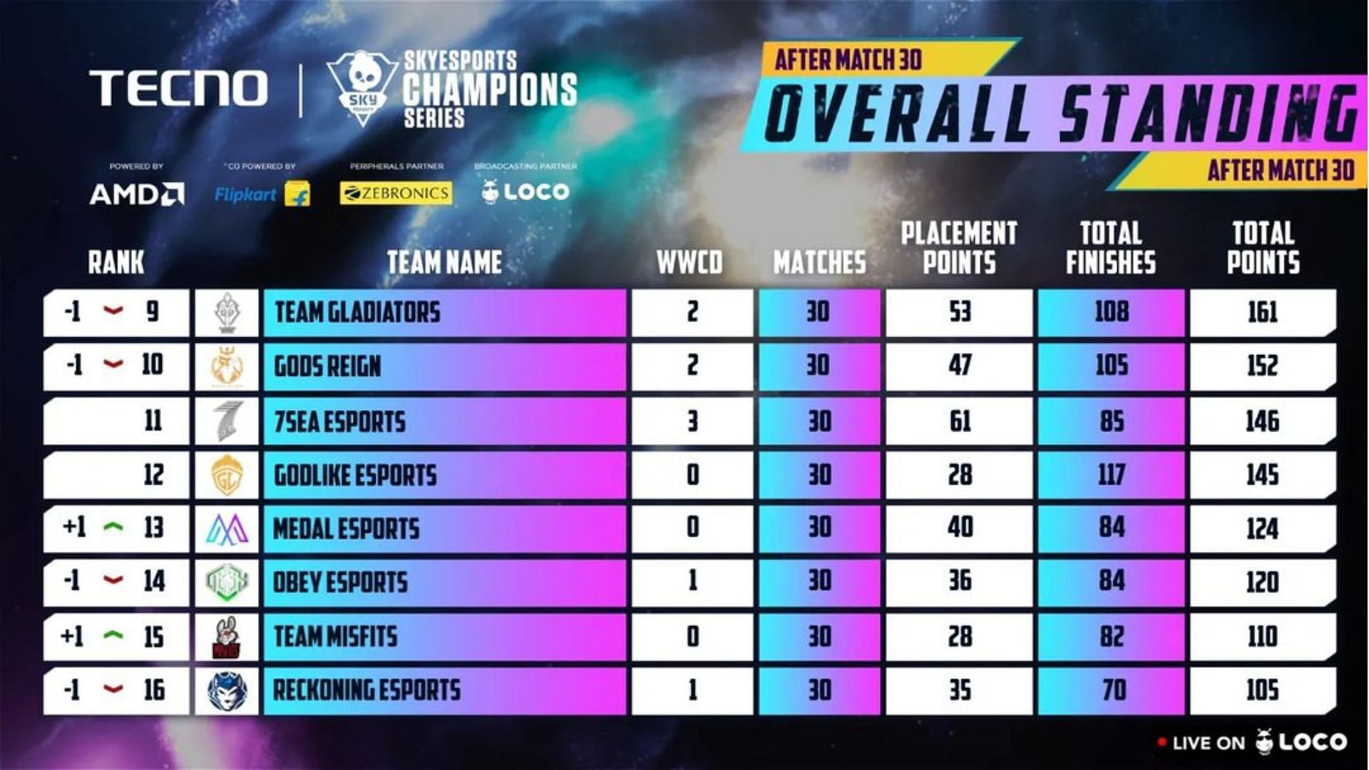 Overall scoreboard of Champions Series Finals (Image via Skyesports)