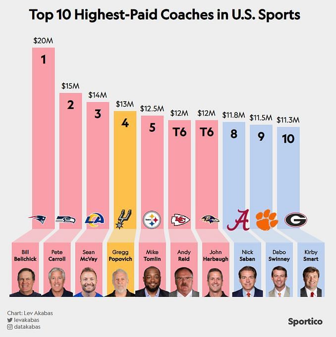 How much do NFL head coaches make? Exploring 5 highest and 5 lowest