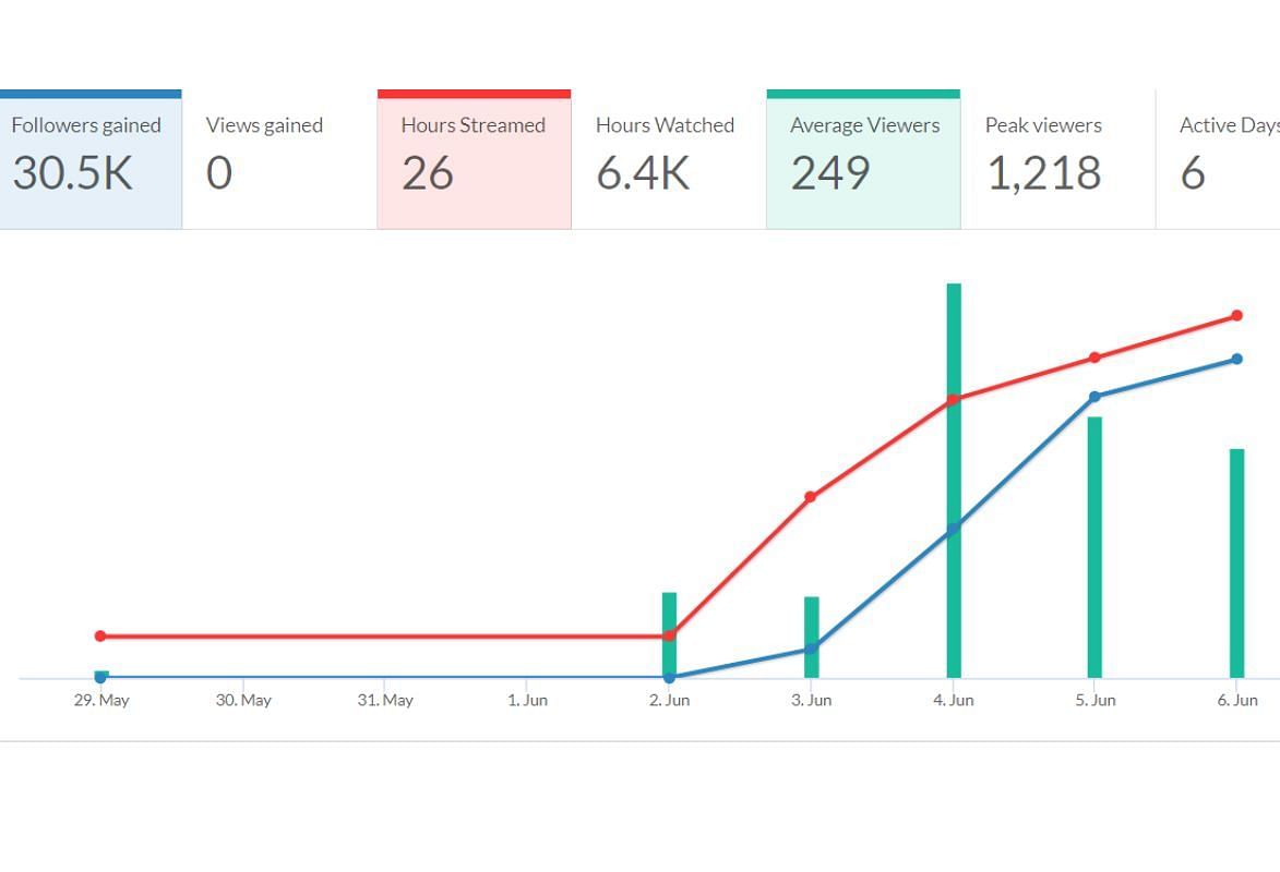 The growth in UglyMoo&#039;s Twitch stats since going viral (Image via Twitch Tracker)