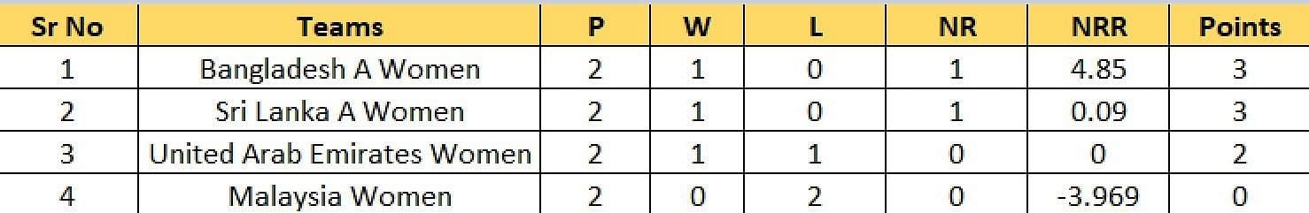 Updated Points Table of Group B after Match 8