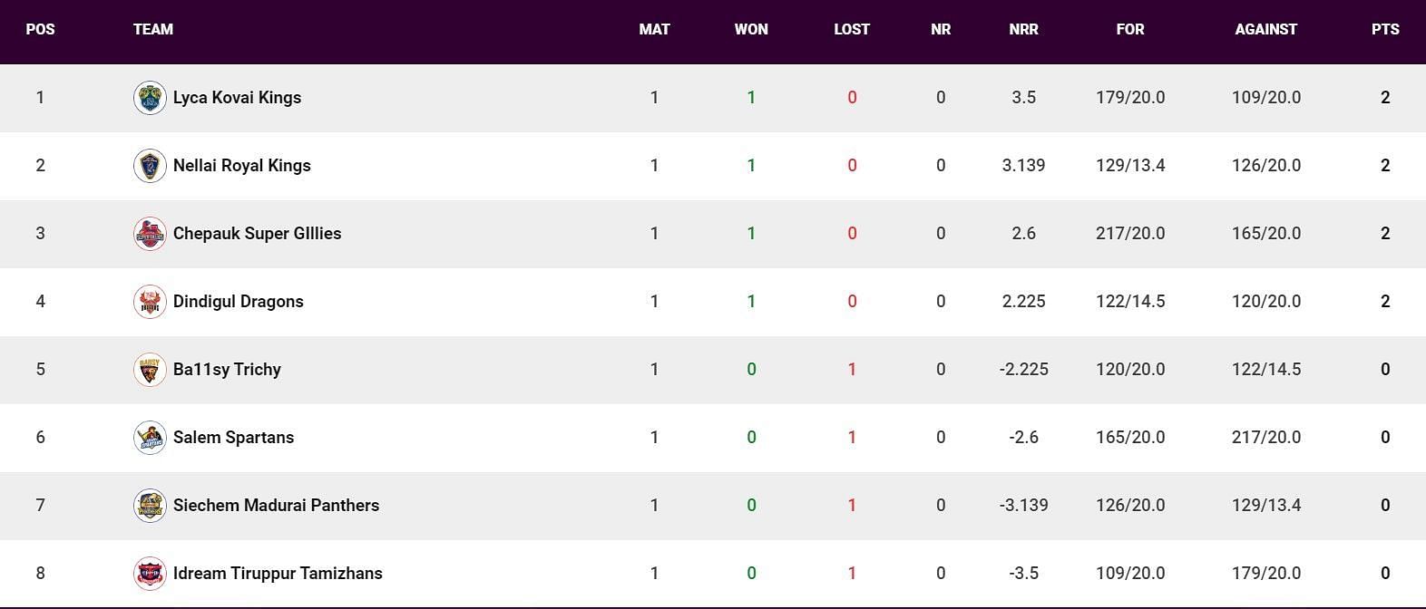 Updated Points Table after Match 4 (Image Courtesy: www.tnpl.com)
