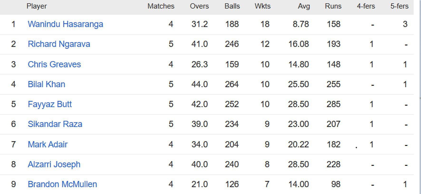 ICC World Cup Qualifiers 2023 Most Runs and Most Wickets standings