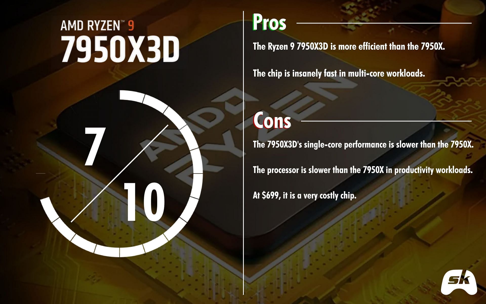 The AMD Ryzen 9 7950X3D is a powerful chip, but it&#039;s not for everyone (Image via Sportskeeda)