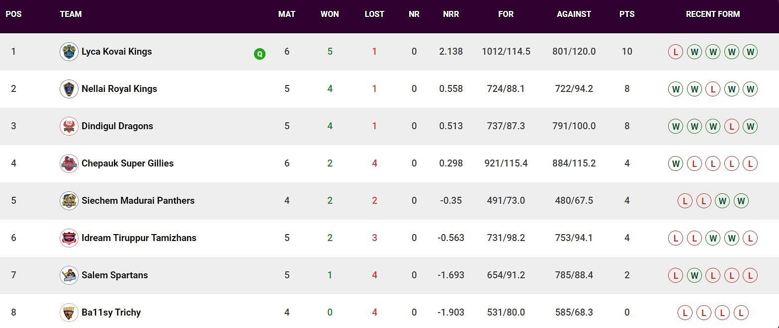 Updated Points Table after Match 20 (Image Courtesy: www.tnpl.com)