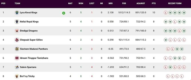 TNPL 2023 Points Table: Updated standings after Idream Tiruppur Tamizhans vs Dindigul Dragons, Match 20