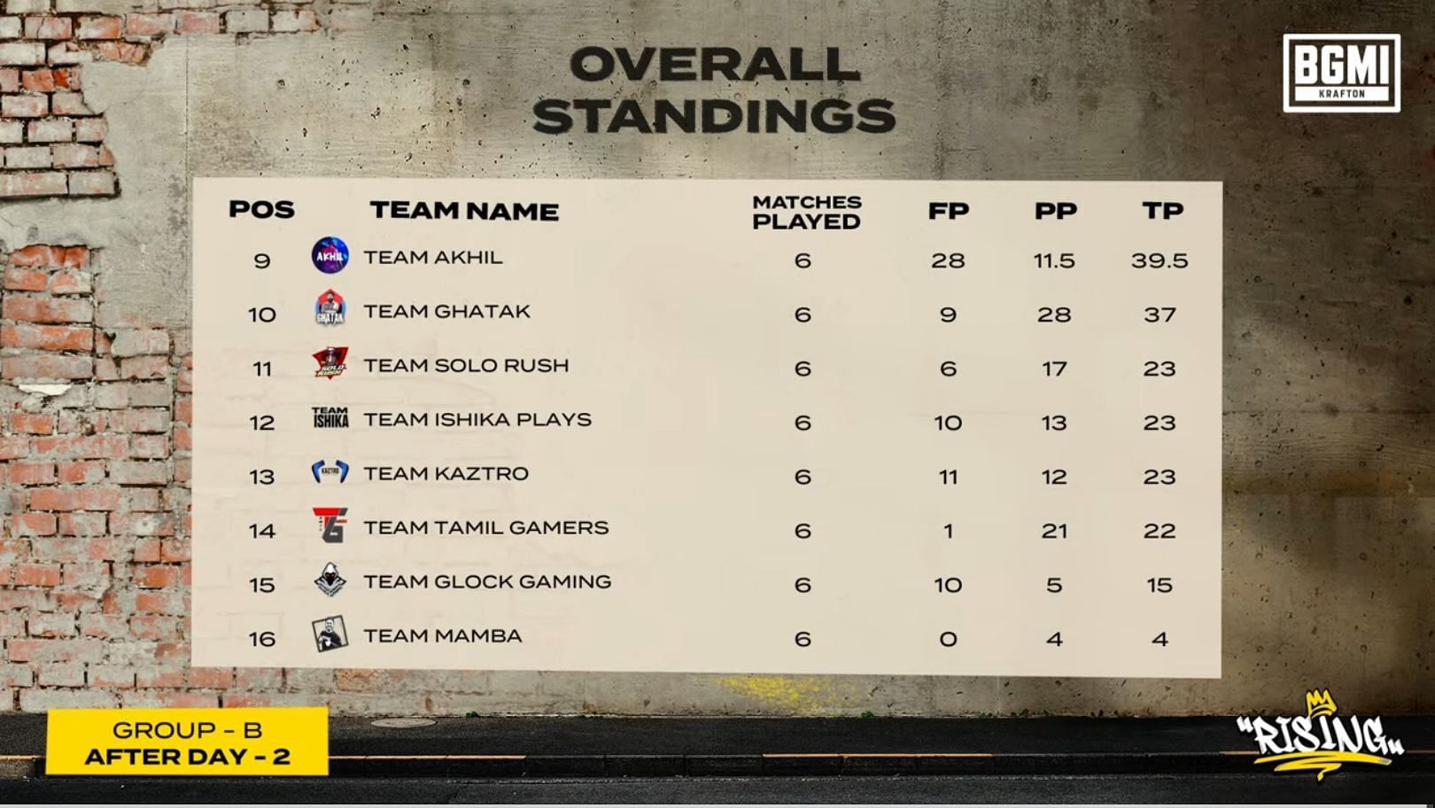 Bottom 8 teams standings of Group A (Image via Krafton)