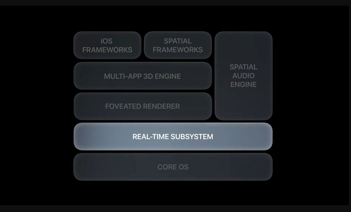 Process of rendering in the Vision Pro (Image via Apple)