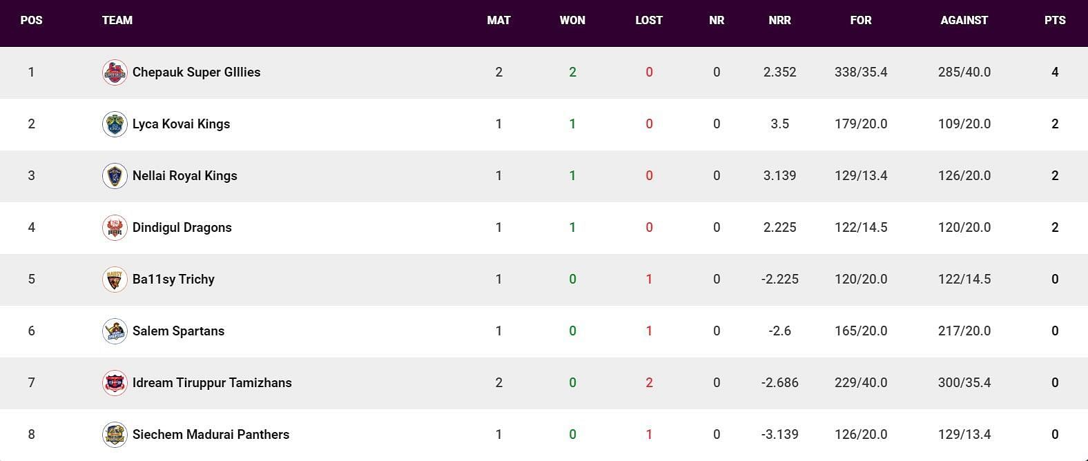 Updated Points Table after Match 5 (Image Courtesy: www.tnpl.com)