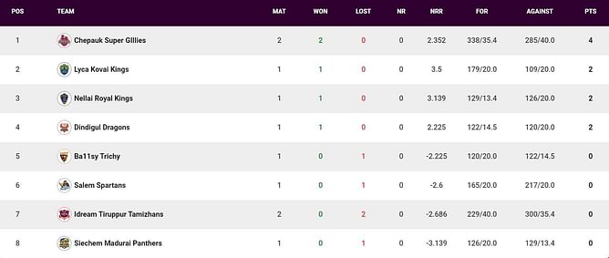 TNPL 2023 Points Table: Updated standings after Chepauk Super Gillies vs Idream Tiruppur Tamizhans, Match 5