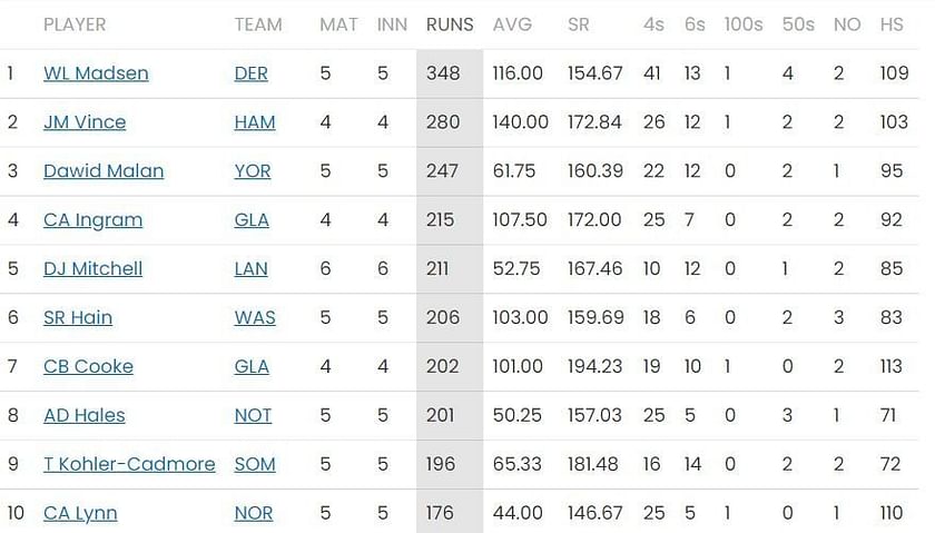T20 Blast 2023 Most Runs and Most Wickets standings: Wayne Madsen retains  top slot, massive changes in bowling charts – Updated after Day 11